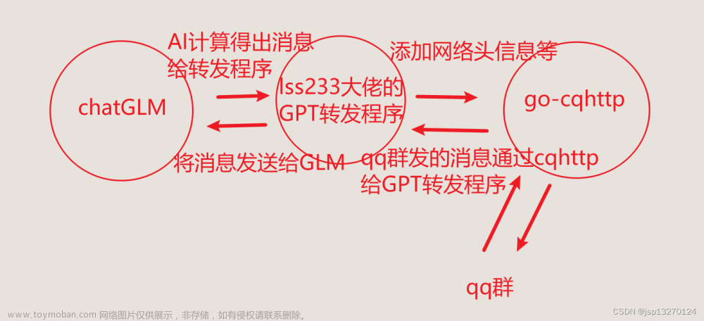 GLM联合go-cqhttp实现qq群GLM机器人服务器的本地化部署笔记