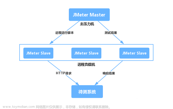 简述JMeter实现分布式并发及操作