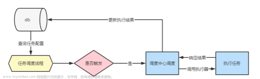 【分布式任务调度】XXL-JOB的任务调度实现原理（四）