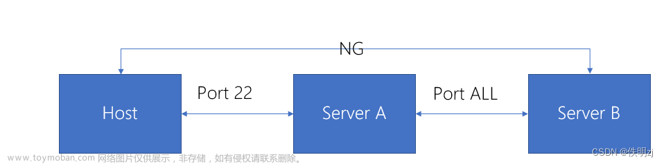 vscode 端口转发实现端口映射，实现端口自由