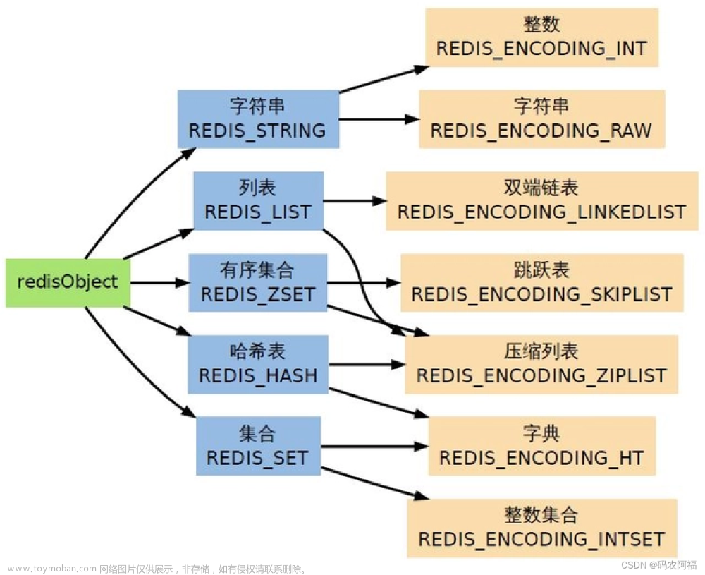 【分享】Redis的五种基本数据类型和应用场景