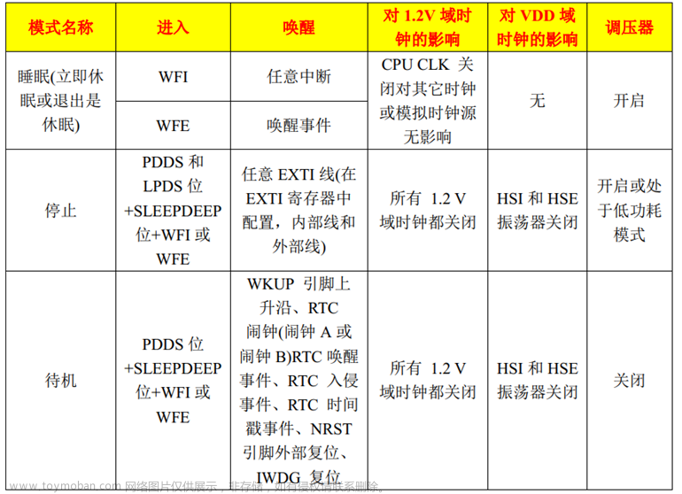 FreeRTOS实时操作系统（十五）Tickless低功耗模式