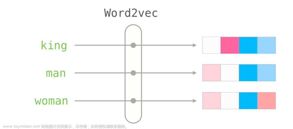 Coggle 30 Days of ML（23年7月）任务六：训练FastText、Word2Vec词向量