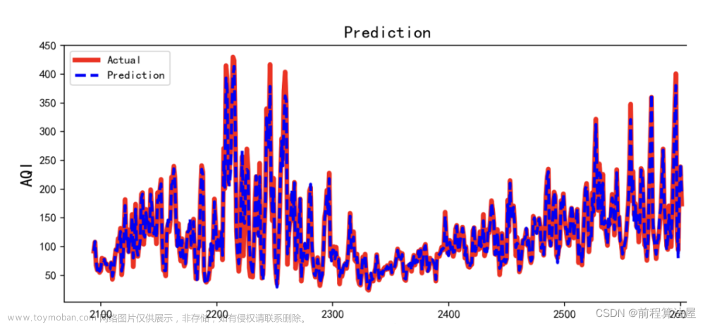 组合预测模型 | ARIMA-LSTM时间序列预测（Python）