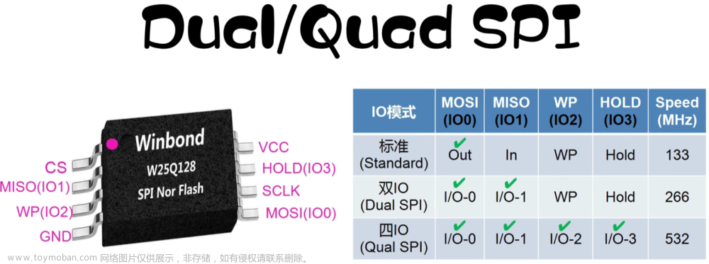 【嵌入式Linux内核驱动】SPI子系统 | 硬件原理 | 应用编程 | 内核驱动 | 总体框架