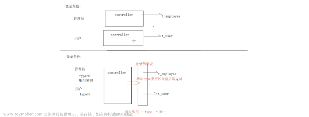 B070-项目实战-用户模块--手机注册