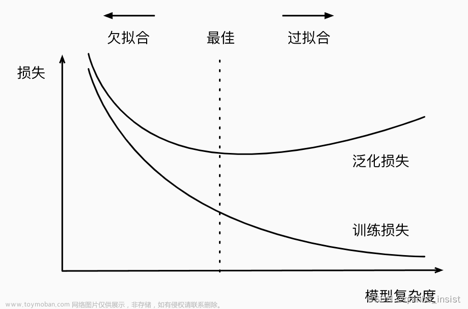 pytorch 欠拟合和过拟合 多项式回归