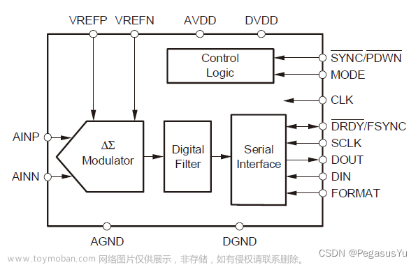 STM32 MCO+SPI获取24位模数转换（24bit ADC）高速芯片ADS1271采样数据