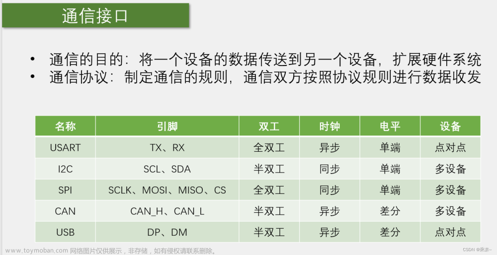 STM32单片机（九）USART串口----第一节：USART串口协议