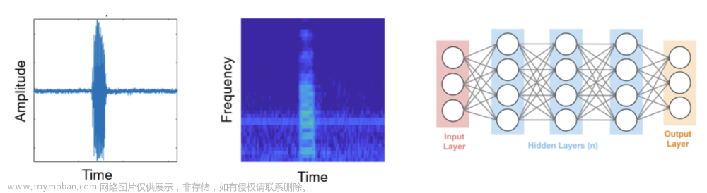 【使用深度学习的城市声音分类】使用从提取音频特征（频谱图）中提取的深度学习进行声音分类研究（Matlab代码实现）