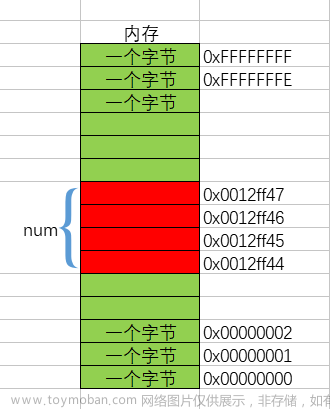 【C语言】-- 一篇带你了解指针，内存，解引用