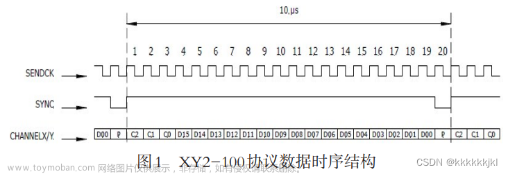 STM32F103实现数字振镜XY2-100协议