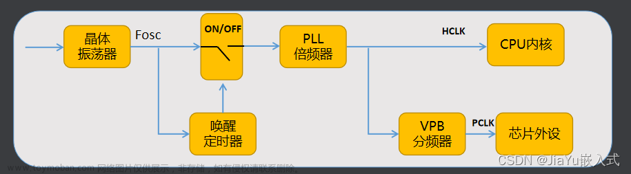 STM32的时钟系统（嵌入式学习）