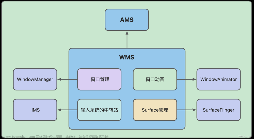 【Android Framework系列】第7章 WMS原理