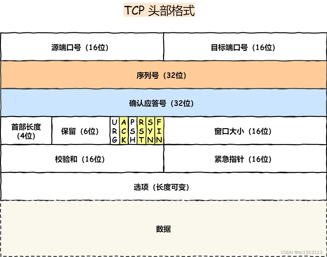 （学习笔记）TCP基础知识