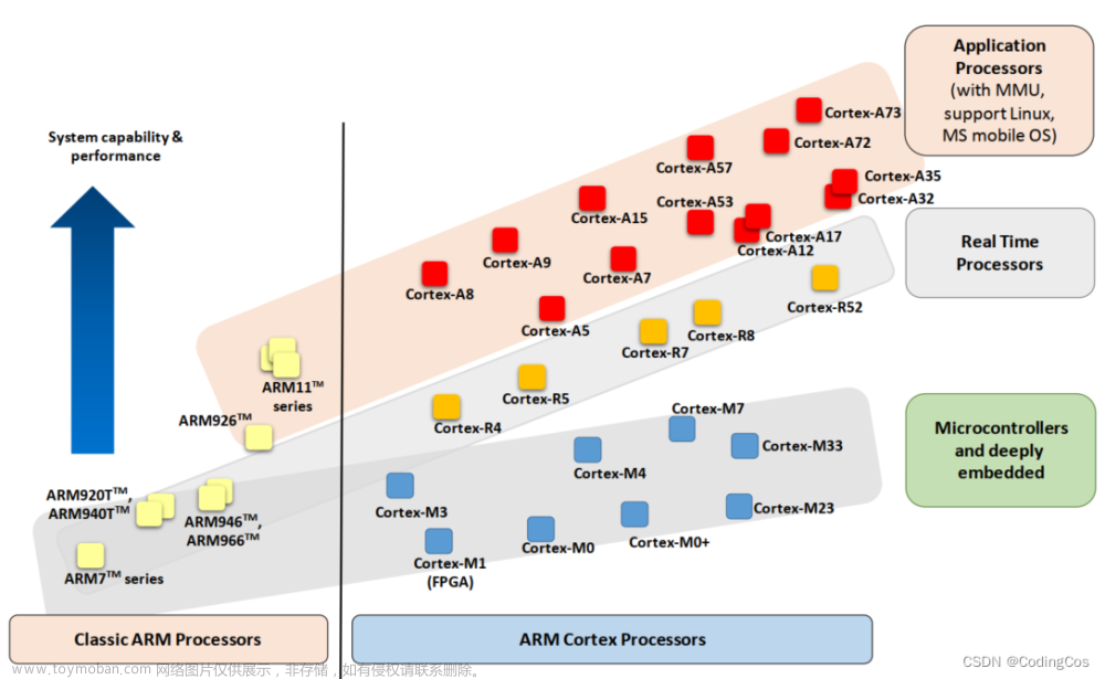 【ARM Cortex-M 系列 1 -- Cortex-M0, M3, M4, M7, M33 差异】