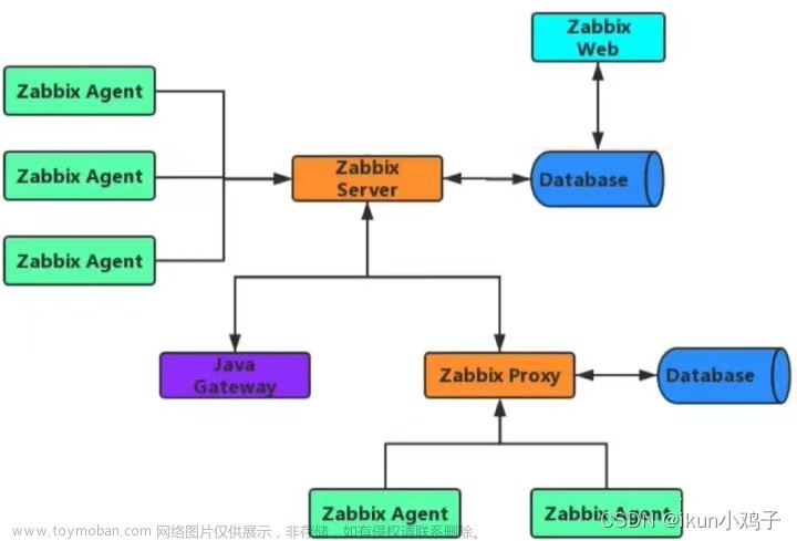 【Linux】分布式监控 Zabbix