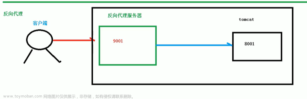 nginx反向代理配置