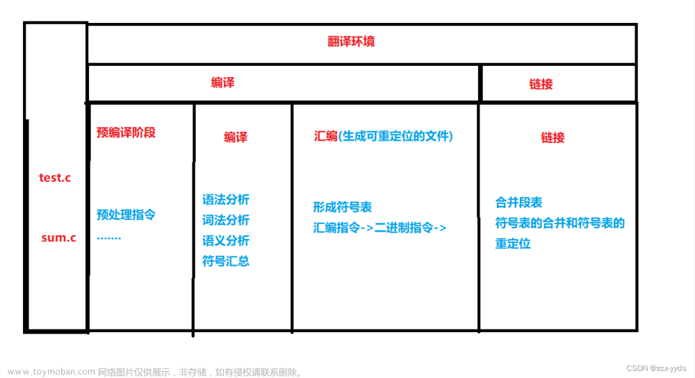 【C语言】预处理