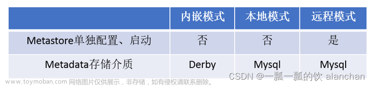 1、apache-hive-3.1.2简介及部署（三种部署方式-内嵌模式、本地模式和远程模式）及验证详解