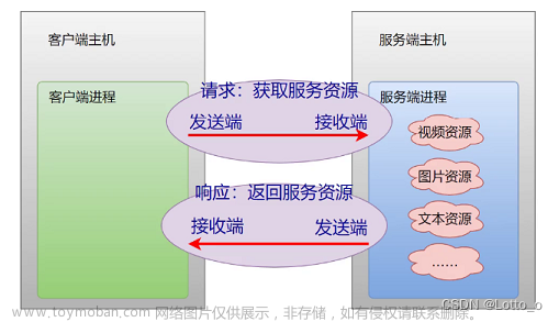 【Java】网络编程与Socket套接字、UDP编程和TCP编程实现客户端和服务端通信