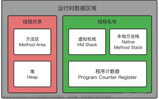 【Java虚拟机学习1】JVM运行时数据区