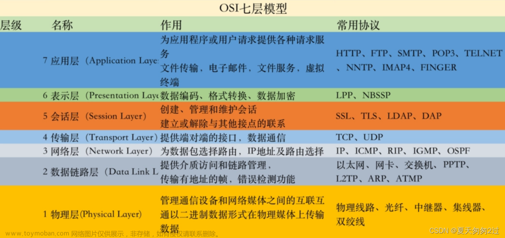 数据链路层(MAC)、网络层(IP)、传输层(TCP/UDP)抓包分析