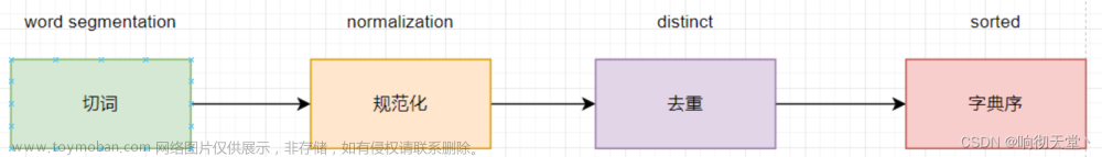 Elasticsearch 分词器详解（热更新词库）