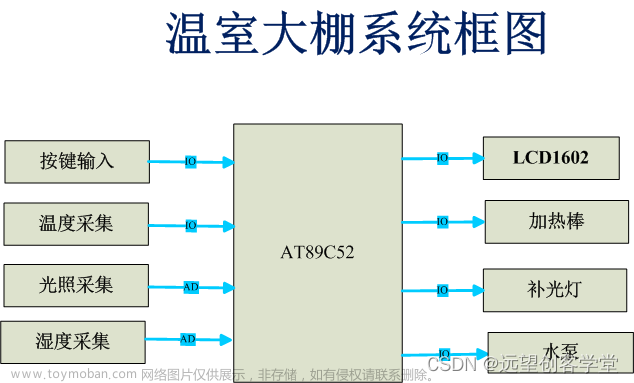 基于51单片机和proteus的温室大棚系统