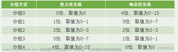 STM32——关于NVIC讲解及标准库应用（基础篇）