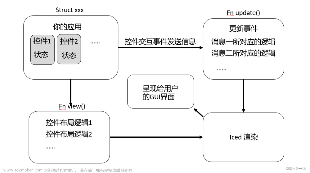 【Rust】Iced GUI库初使用及踩坑——写一个计数器