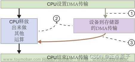 【正点原子FPGA连载】第二十一章AXI DMA环路测试 摘自【正点原子】DFZU2EG_4EV MPSoC之嵌入式Vitis开发指南