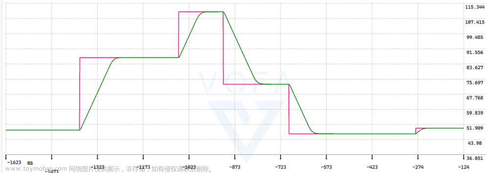 【STM32】使用HAL库进行电机PID位置环控制，代码+调参