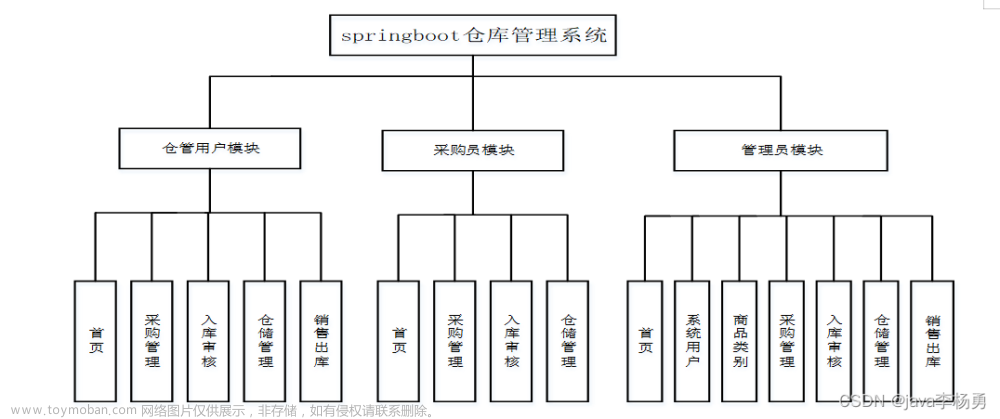 基于Java+SpringBoot+Vue前后端分离仓库管理系统详细设计和实现