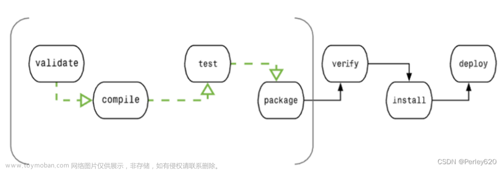 SpringBoot学习——项目用maven打包成jar包 & windows + Linux平台运行 & Linux安装java & 遇到的问题