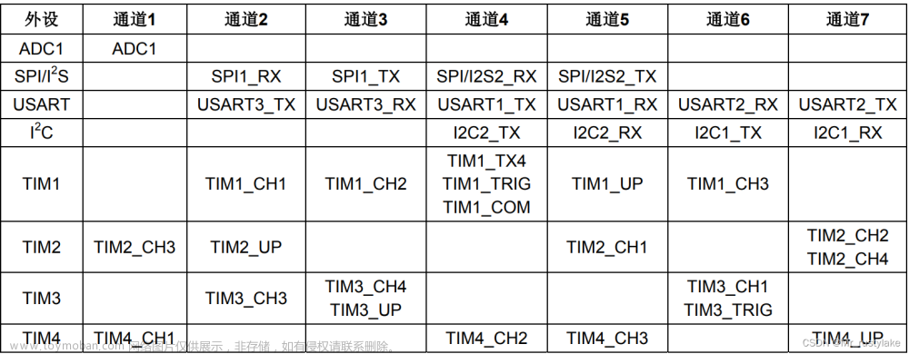 STM32-单通道ADC采集（DMA读取）实验