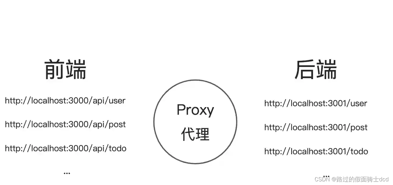 Vite 配置代理 Proxy，解决跨域