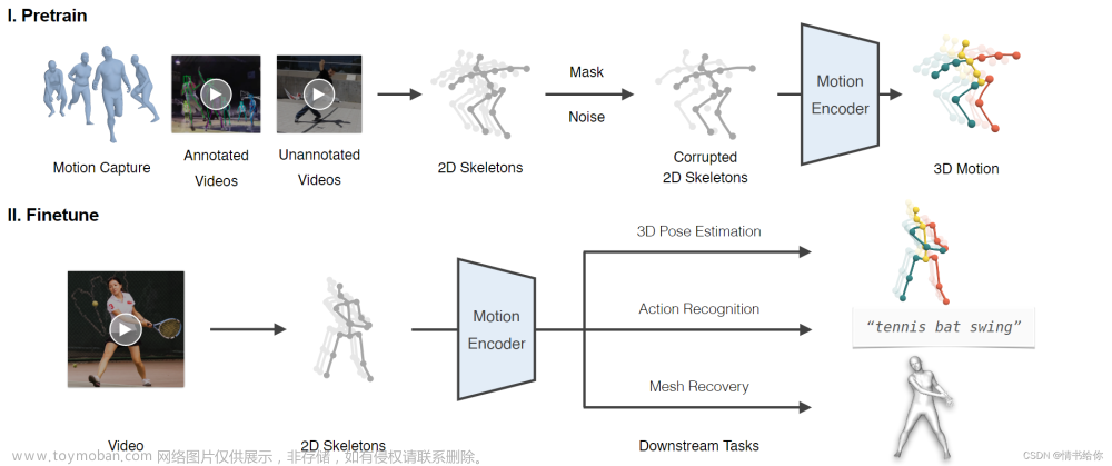 MotionBERT：Unified Pretraining for Human Motion Analysis中文翻译