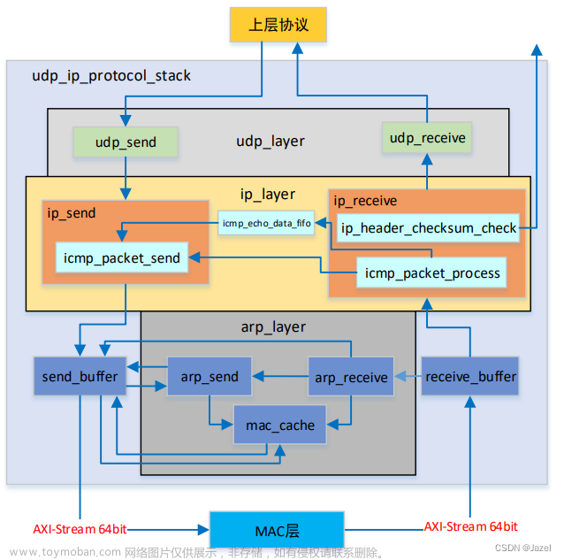 米联客udp_stack以太网协议栈使用教程