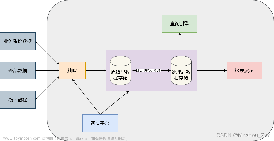 《数据仓库》一文读懂数据仓库建设