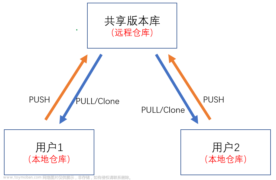 Git 学习（三）—— 本地仓库 — 远程仓库的操作命令