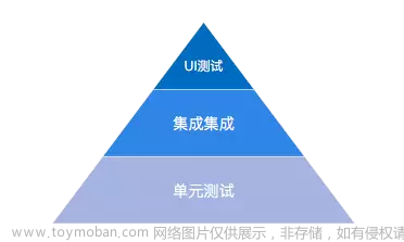 基于 Junit 的接口自动化测试框架实现