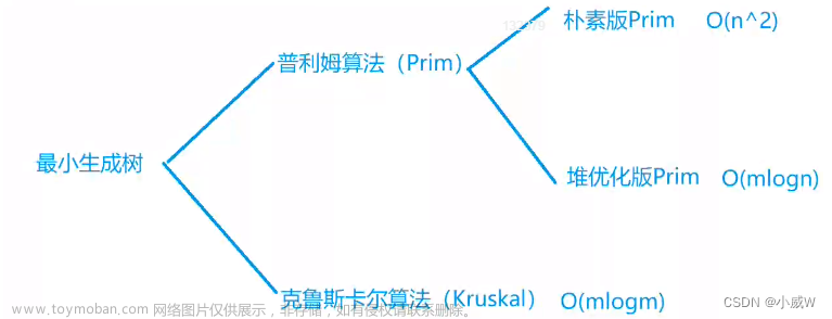 【算法基础：搜索与图论】3.5 求最小生成树算法（Prim&Kruskal）