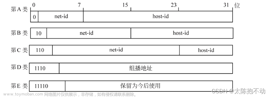 程序员基础知识—IP地址