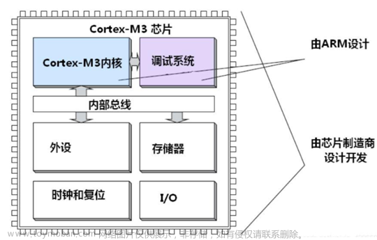 【明解STM32】一文搞明白STM32芯片存储结构