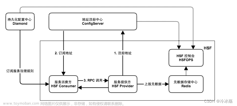 分布式 RPC 框架HSF