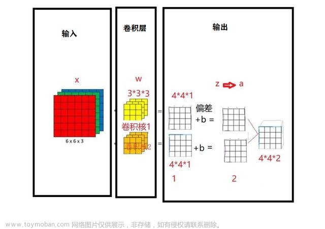 每天五分钟计算机视觉：单卷积层的前向传播过程