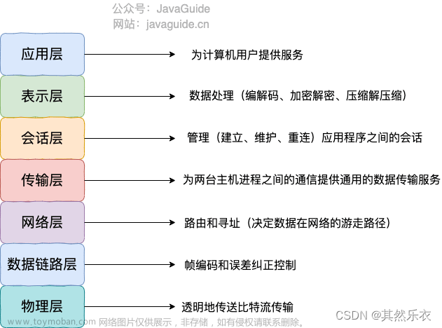 OSI 和 TCP/IP 网络分层模型详解（基础）