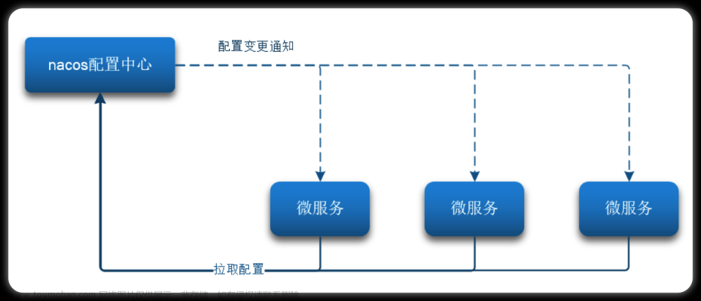 微服务Day3——Nacos配置管理\Feign远程调用\Gateway网关