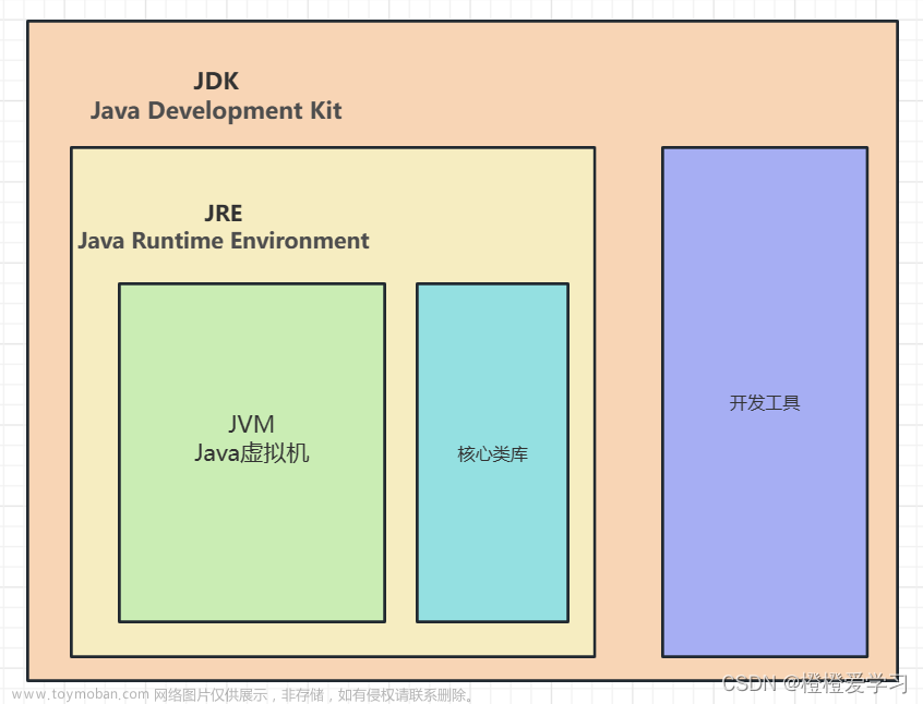 JDK、JRE、JVM三者之间的关系以及区别